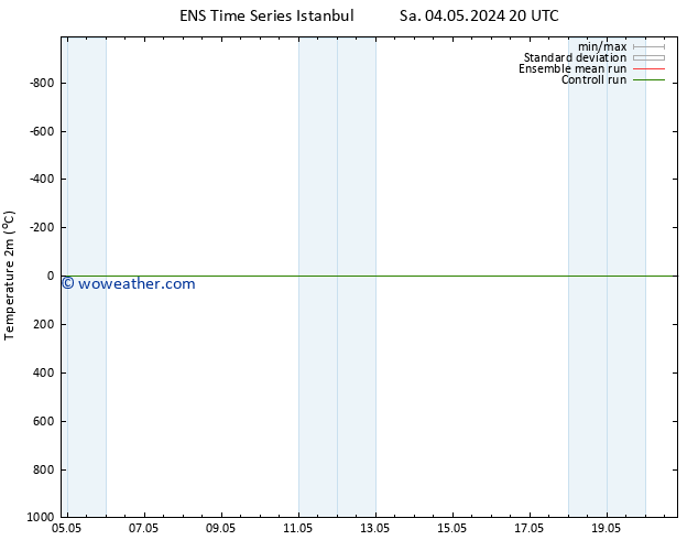 Temperature (2m) GEFS TS Su 05.05.2024 08 UTC