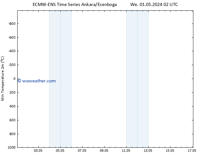 Temperature Low (2m) ALL TS Tu 07.05.2024 02 UTC