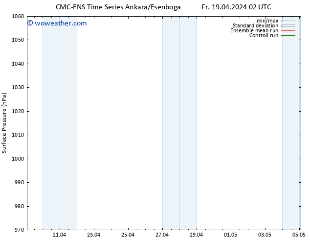 Surface pressure CMC TS Fr 19.04.2024 14 UTC