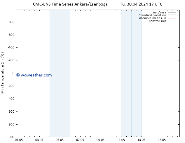 Temperature Low (2m) CMC TS We 01.05.2024 05 UTC