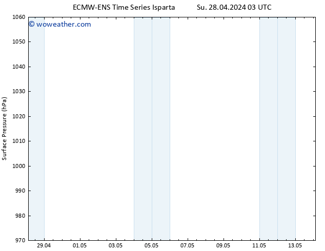 Surface pressure ALL TS Mo 29.04.2024 15 UTC