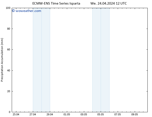 Precipitation accum. ALL TS We 24.04.2024 18 UTC