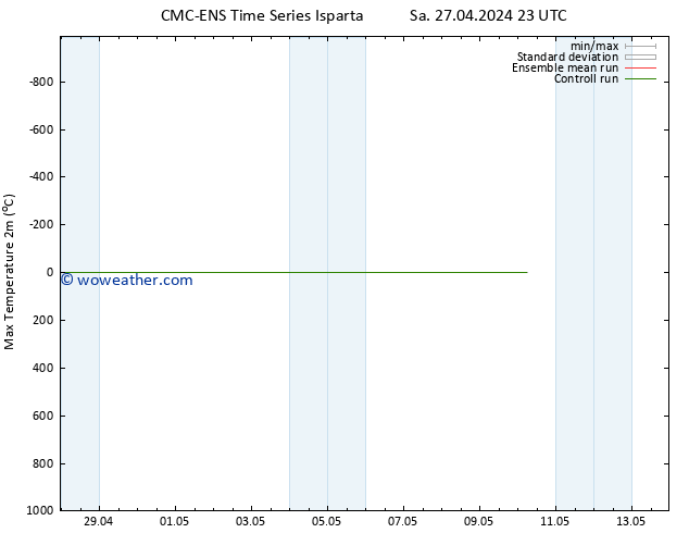 Temperature High (2m) CMC TS Su 28.04.2024 05 UTC