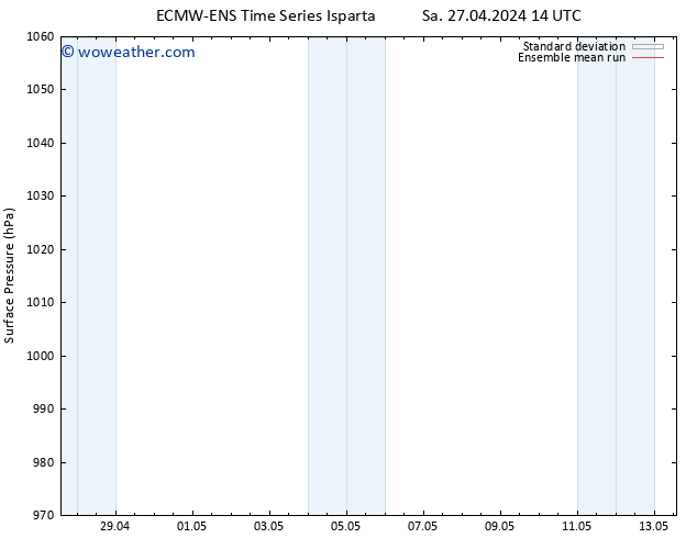 Surface pressure ECMWFTS Su 28.04.2024 14 UTC