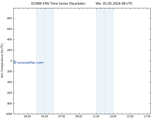 Temperature Low (2m) ALL TS Tu 07.05.2024 08 UTC