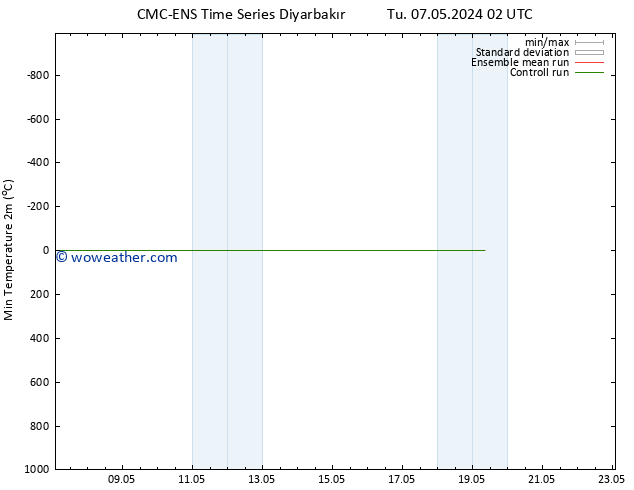 Temperature Low (2m) CMC TS Tu 07.05.2024 08 UTC