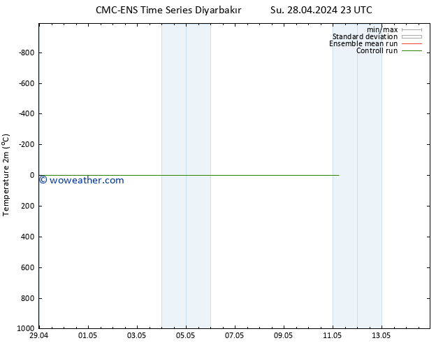 Temperature (2m) CMC TS Su 28.04.2024 23 UTC