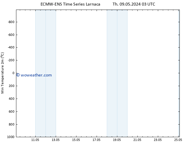 Temperature Low (2m) ALL TS Fr 17.05.2024 03 UTC