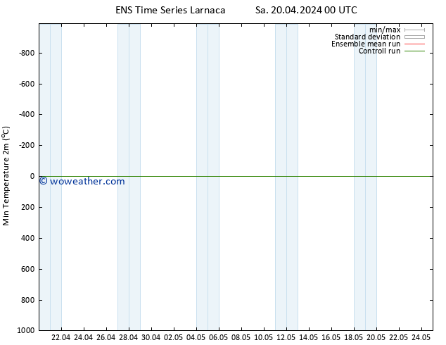 Temperature Low (2m) GEFS TS Sa 20.04.2024 00 UTC