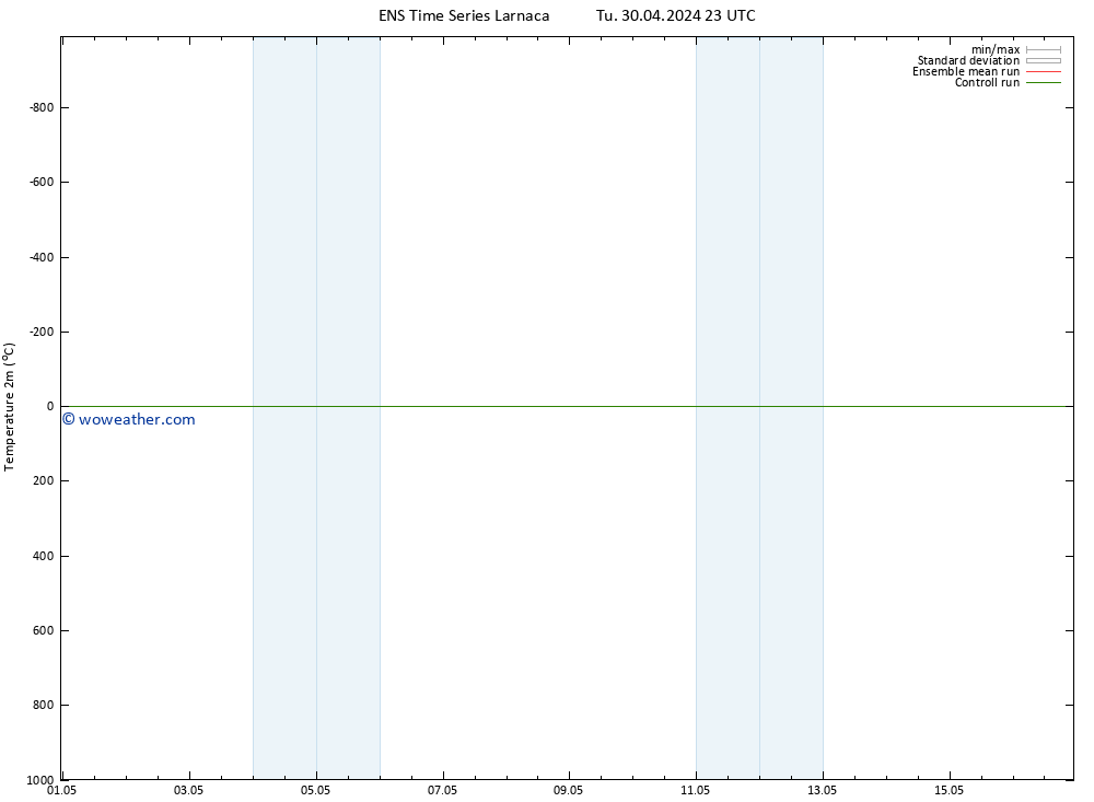 Temperature (2m) GEFS TS Tu 30.04.2024 23 UTC