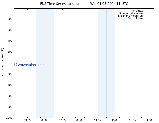 Temperature (2m) GEFS TS We 01.05.2024 11 UTC