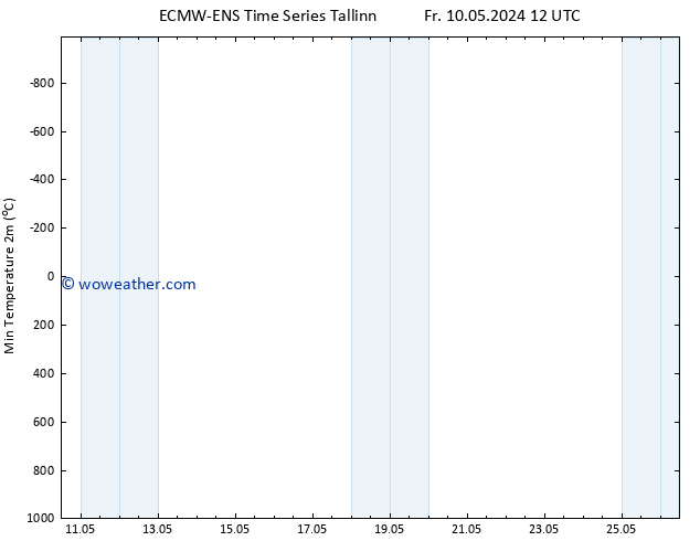 Temperature Low (2m) ALL TS Tu 14.05.2024 00 UTC