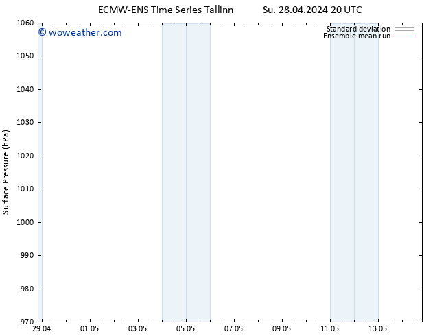 Surface pressure ECMWFTS Mo 29.04.2024 20 UTC