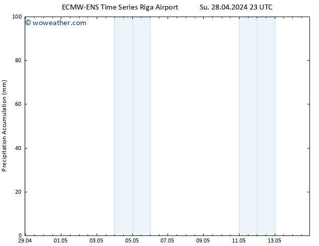Precipitation accum. ALL TS Mo 29.04.2024 05 UTC