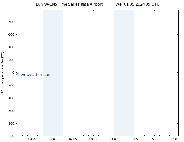 Temperature Low (2m) ALL TS Tu 07.05.2024 09 UTC