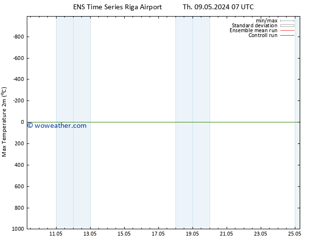 Temperature High (2m) GEFS TS Th 09.05.2024 07 UTC