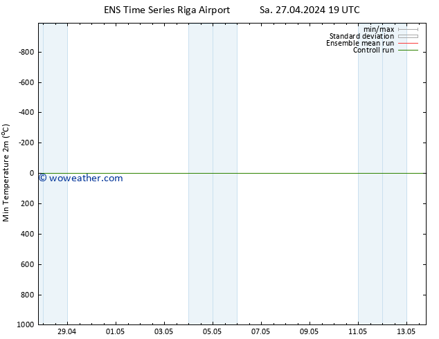 Temperature Low (2m) GEFS TS Fr 03.05.2024 13 UTC