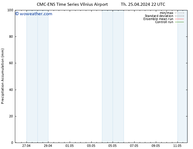 Precipitation accum. CMC TS Fr 26.04.2024 04 UTC