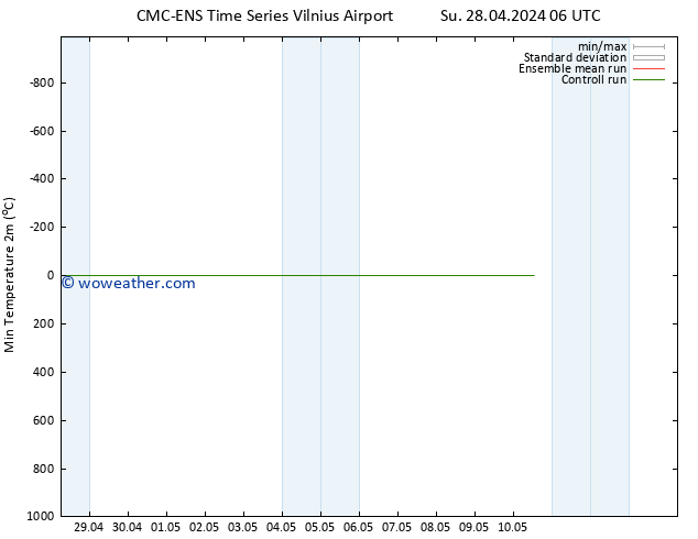 Temperature Low (2m) CMC TS We 08.05.2024 06 UTC