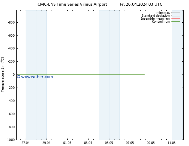 Temperature (2m) CMC TS Fr 26.04.2024 09 UTC