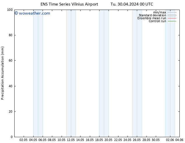 Precipitation accum. GEFS TS Tu 30.04.2024 06 UTC