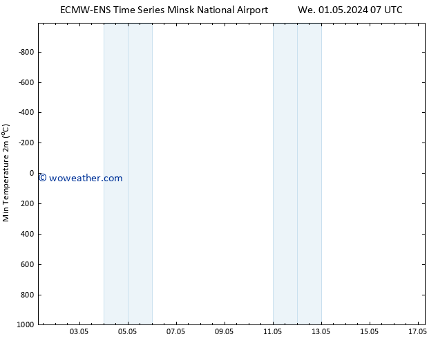 Temperature Low (2m) ALL TS Tu 07.05.2024 07 UTC