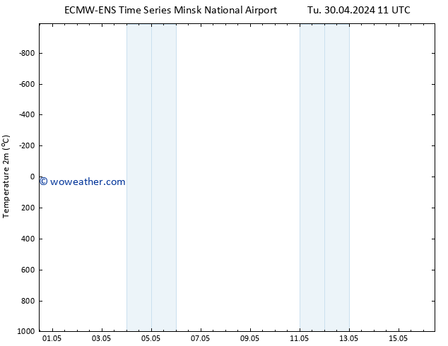 Temperature (2m) ALL TS Tu 30.04.2024 17 UTC