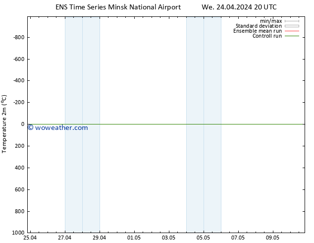 Temperature (2m) GEFS TS Th 25.04.2024 02 UTC