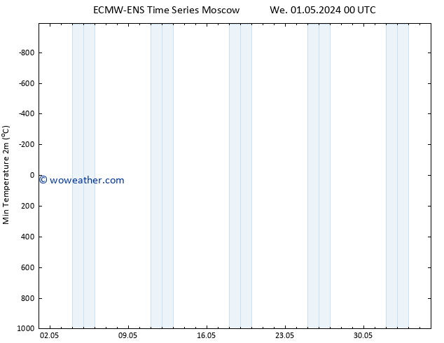 Temperature Low (2m) ALL TS Tu 07.05.2024 00 UTC