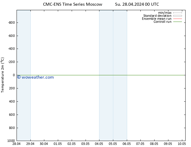 Temperature (2m) CMC TS Su 28.04.2024 00 UTC