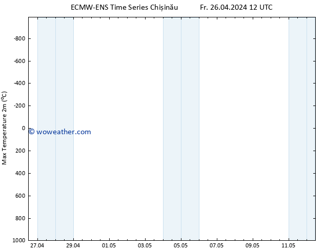 Temperature High (2m) ALL TS Su 12.05.2024 12 UTC