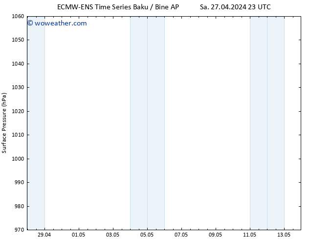 Surface pressure ALL TS Sa 27.04.2024 23 UTC