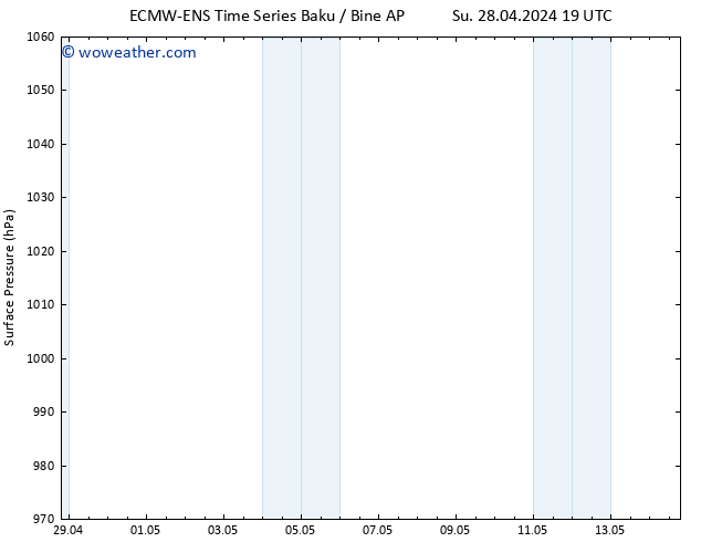 Surface pressure ALL TS Su 05.05.2024 19 UTC