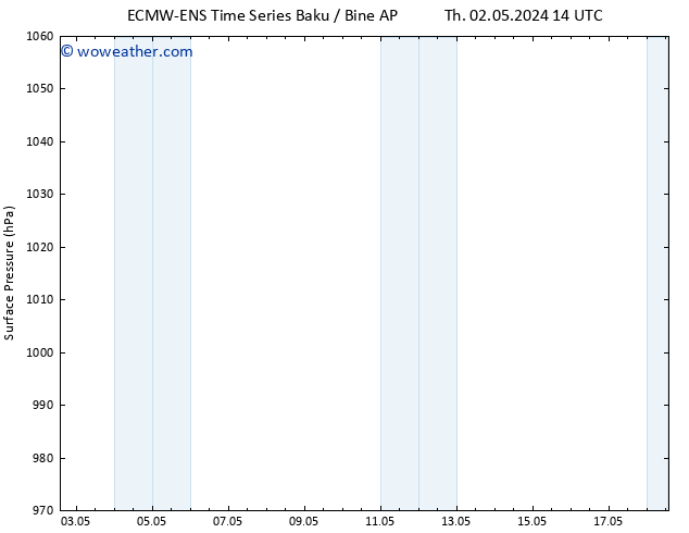 Surface pressure ALL TS Su 05.05.2024 02 UTC