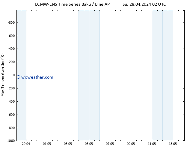 Temperature High (2m) ALL TS Su 28.04.2024 08 UTC