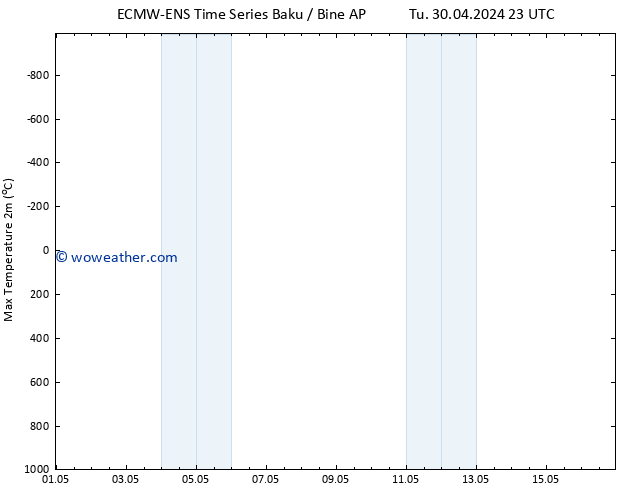 Temperature High (2m) ALL TS We 01.05.2024 05 UTC