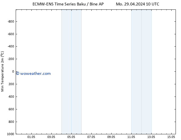 Temperature Low (2m) ALL TS We 01.05.2024 22 UTC