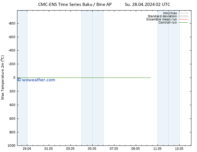 Temperature High (2m) CMC TS Su 28.04.2024 14 UTC