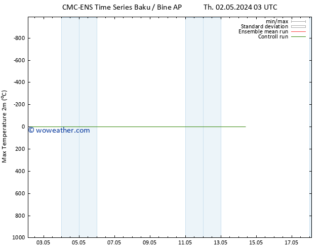 Temperature High (2m) CMC TS Th 09.05.2024 03 UTC