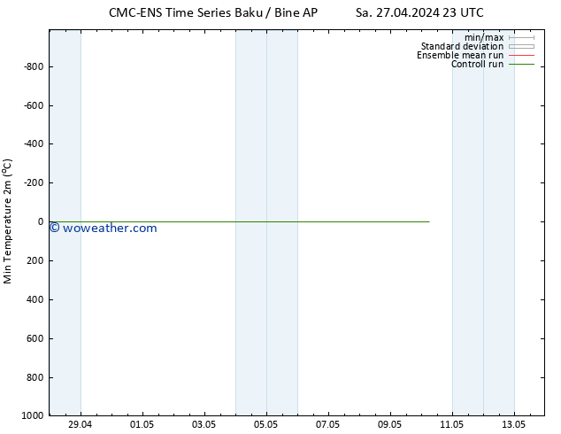 Temperature Low (2m) CMC TS We 01.05.2024 23 UTC