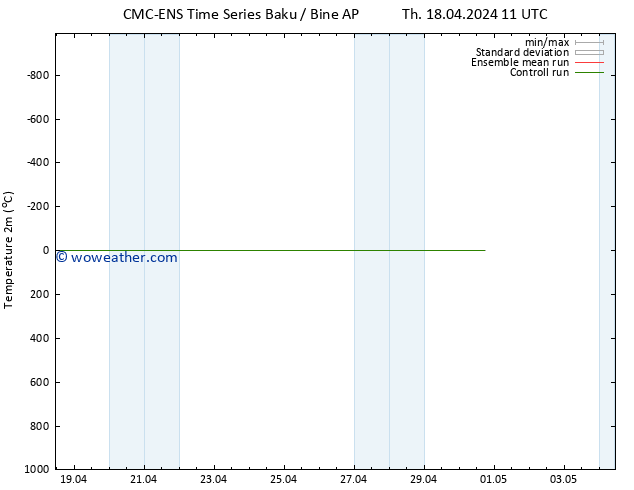 Temperature (2m) CMC TS Fr 26.04.2024 11 UTC