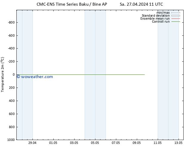 Temperature (2m) CMC TS Sa 27.04.2024 17 UTC