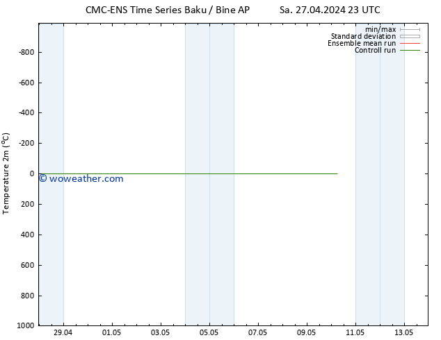 Temperature (2m) CMC TS We 01.05.2024 23 UTC