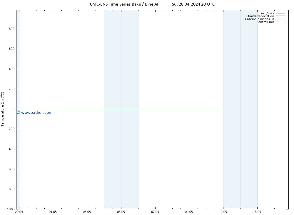 Temperature (2m) CMC TS We 01.05.2024 08 UTC