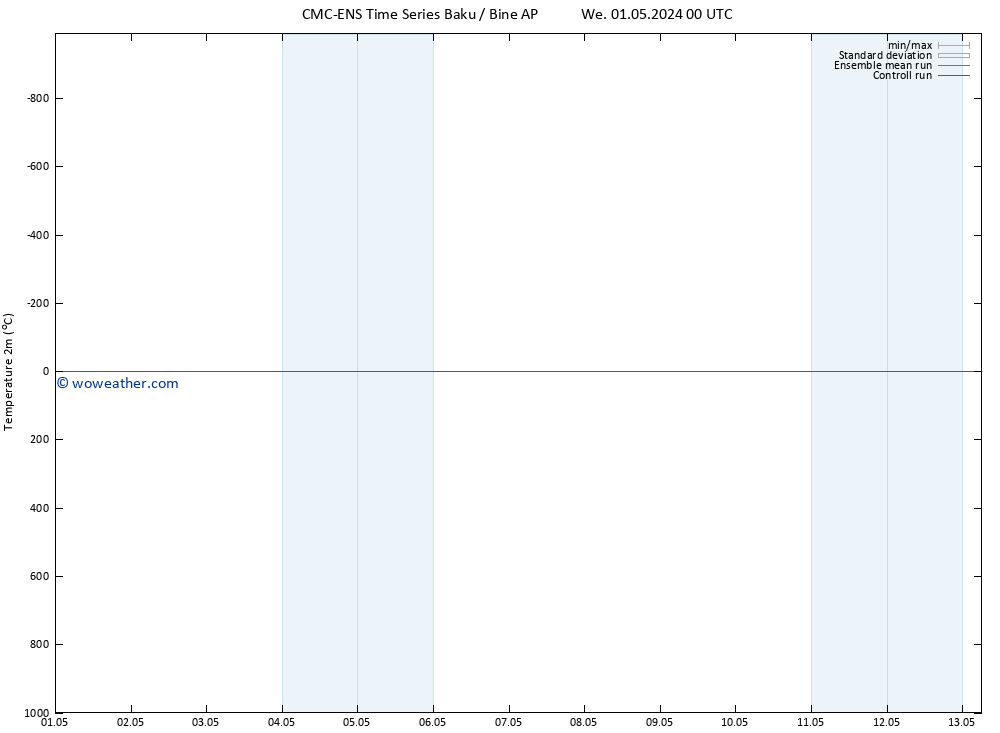 Temperature (2m) CMC TS Th 09.05.2024 00 UTC