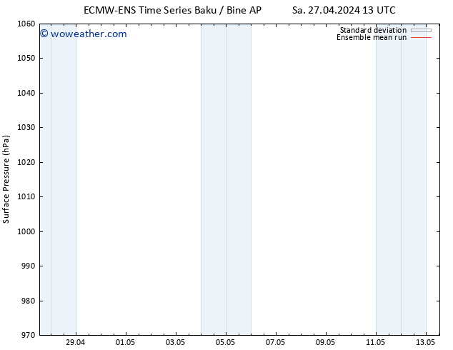 Surface pressure ECMWFTS Fr 03.05.2024 13 UTC