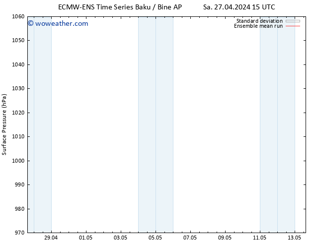 Surface pressure ECMWFTS Su 05.05.2024 15 UTC