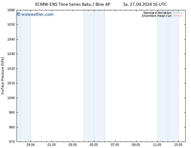 Surface pressure ECMWFTS Tu 30.04.2024 16 UTC