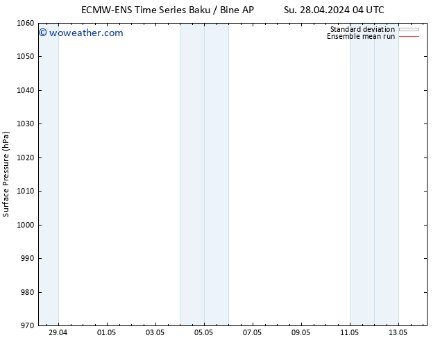 Surface pressure ECMWFTS We 08.05.2024 04 UTC