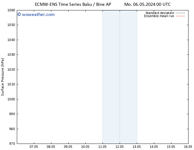 Surface pressure ECMWFTS Su 12.05.2024 00 UTC